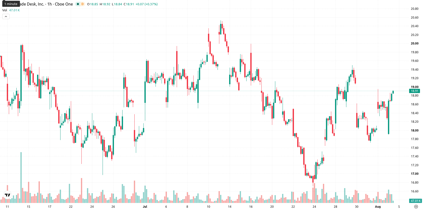 The Trade Desk Inc. asset chart