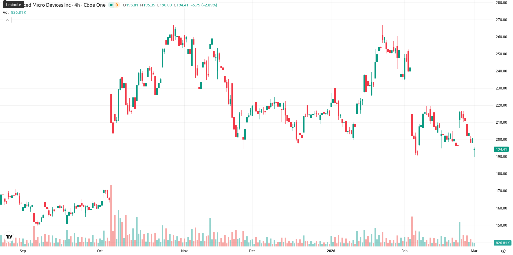 Advanced Micro Devices asset chart