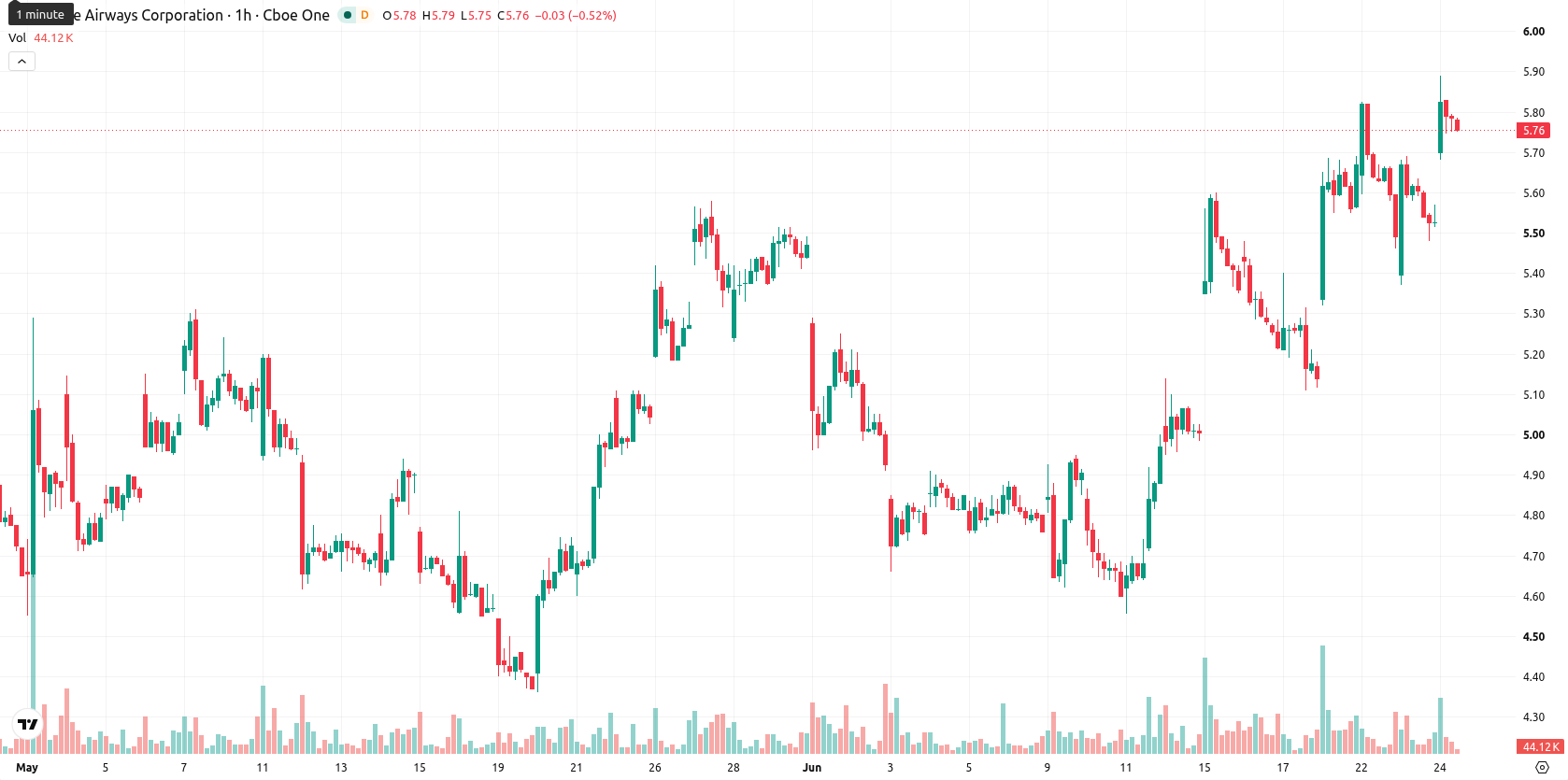 JetBlue Airways Corporation asset chart