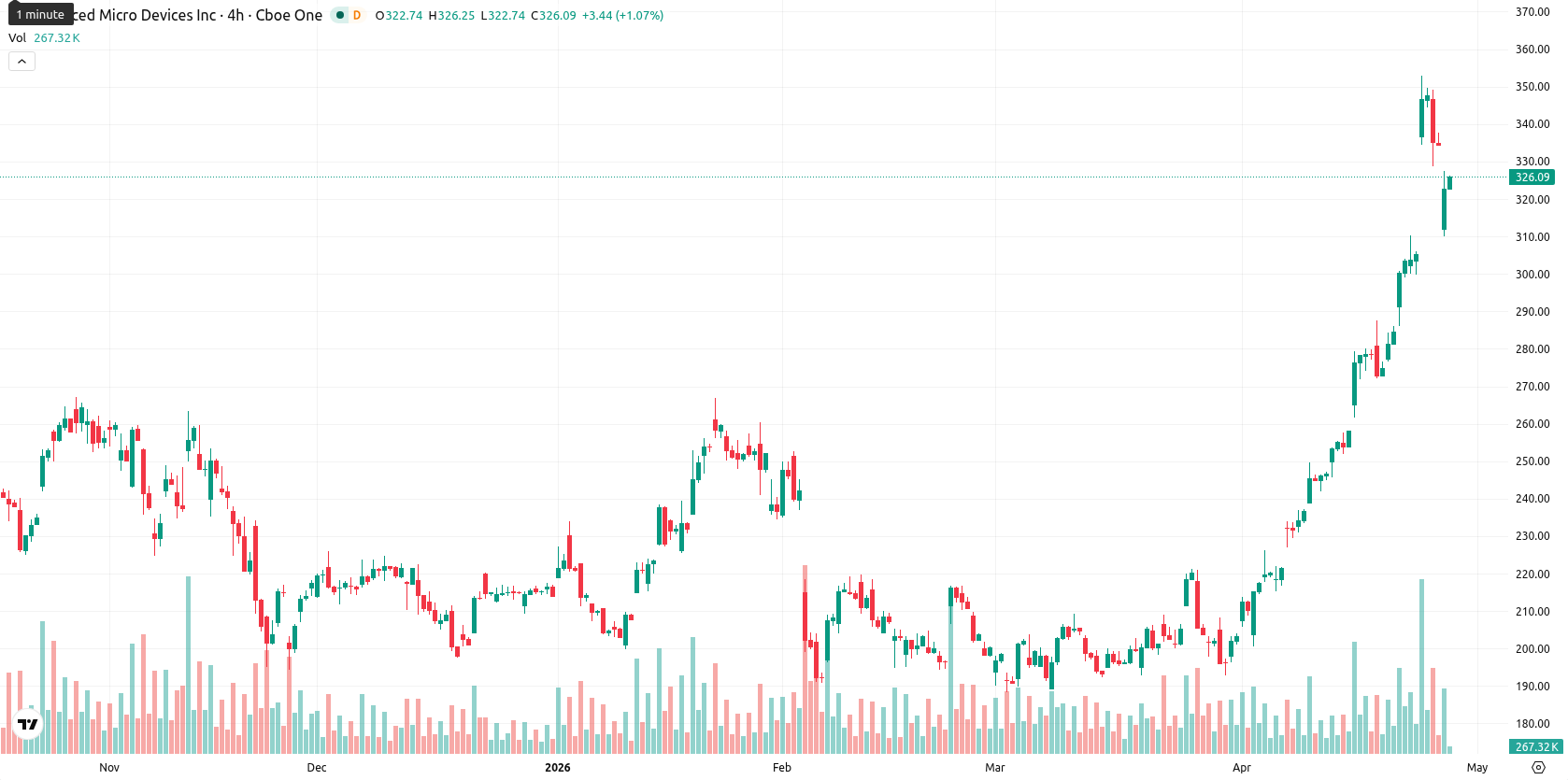 Advanced Micro Devices asset chart