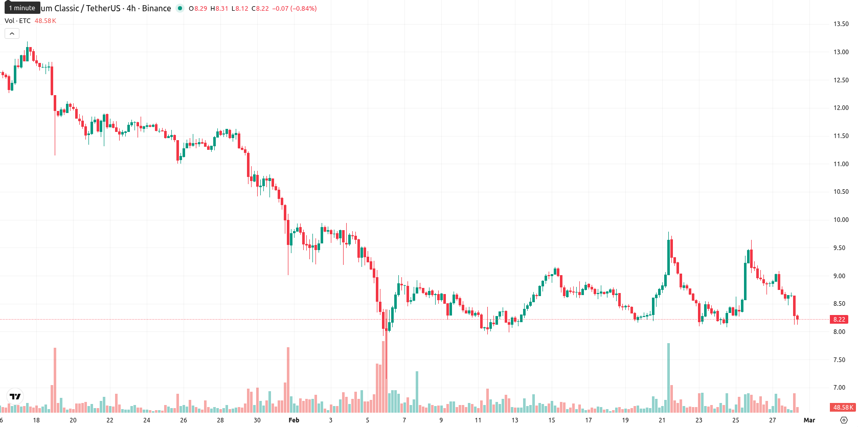 Ethereum Classic asset chart