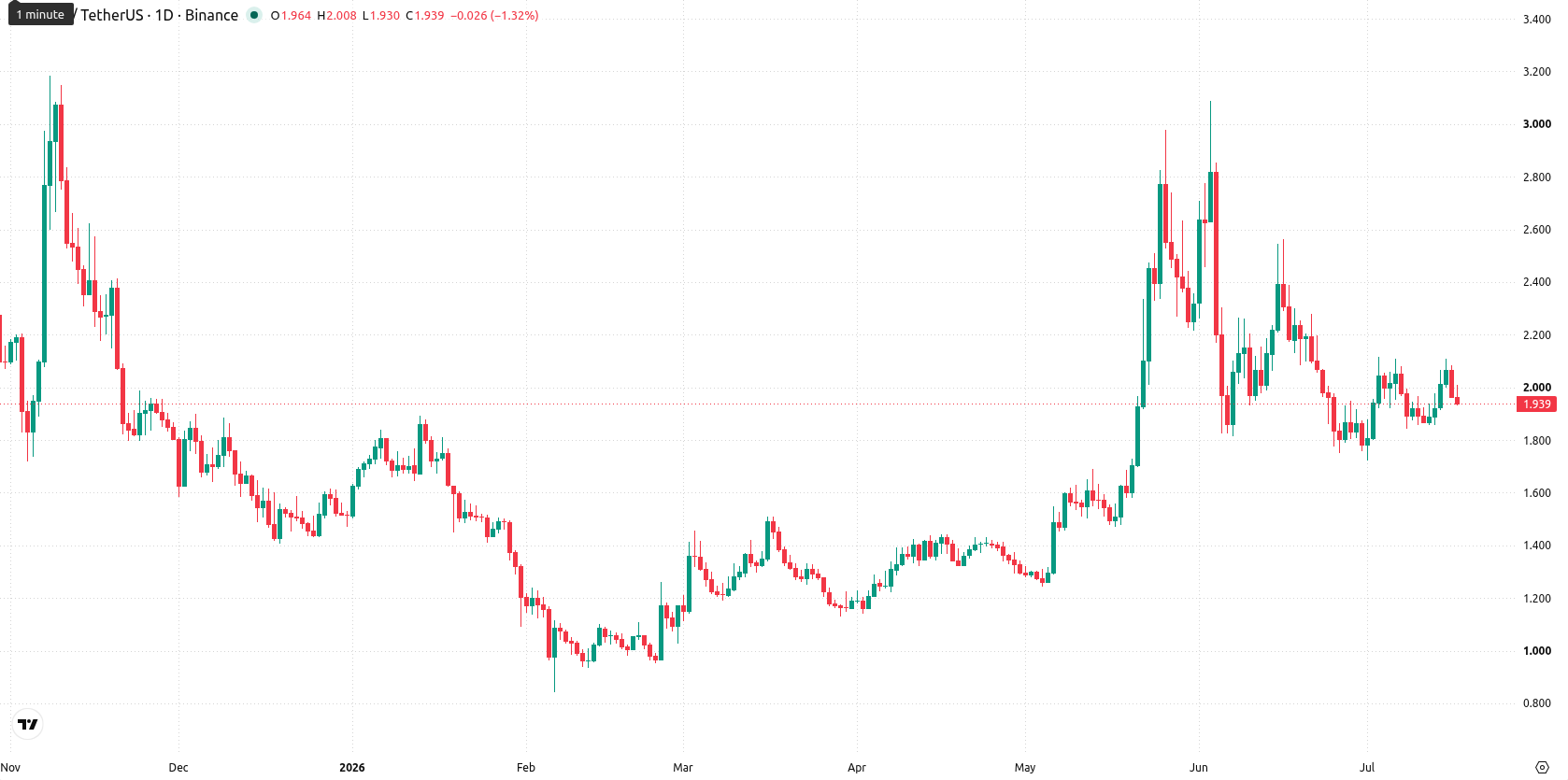 Near Protocol asset chart