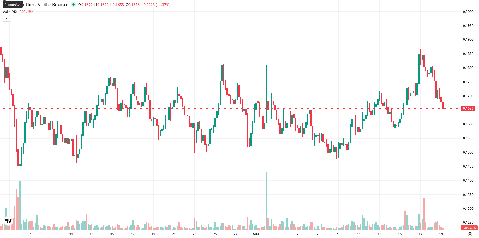 Immutable asset chart