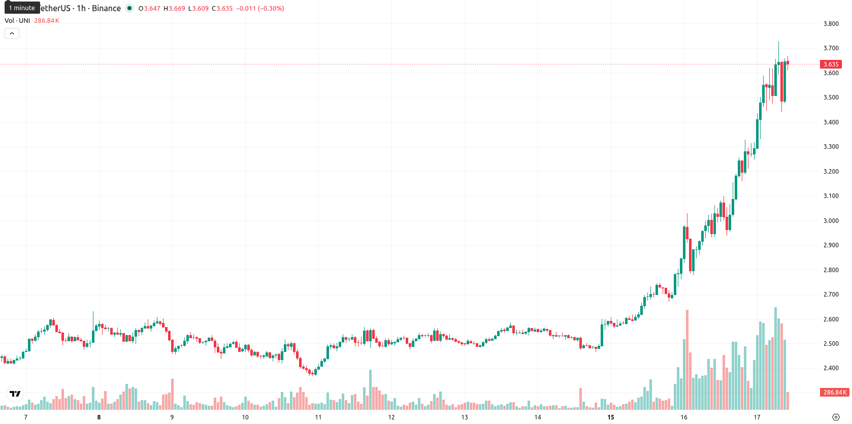 Unicaja Banco asset chart
