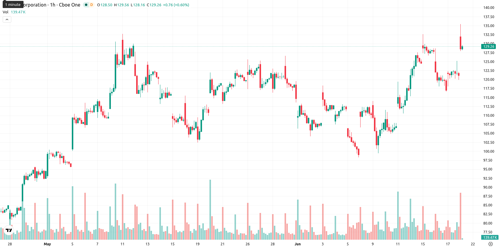 Intel Corporation asset chart