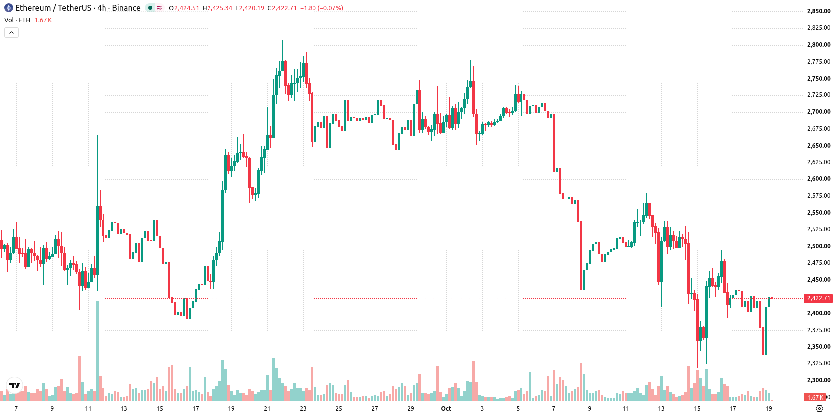 Ethereum asset chart