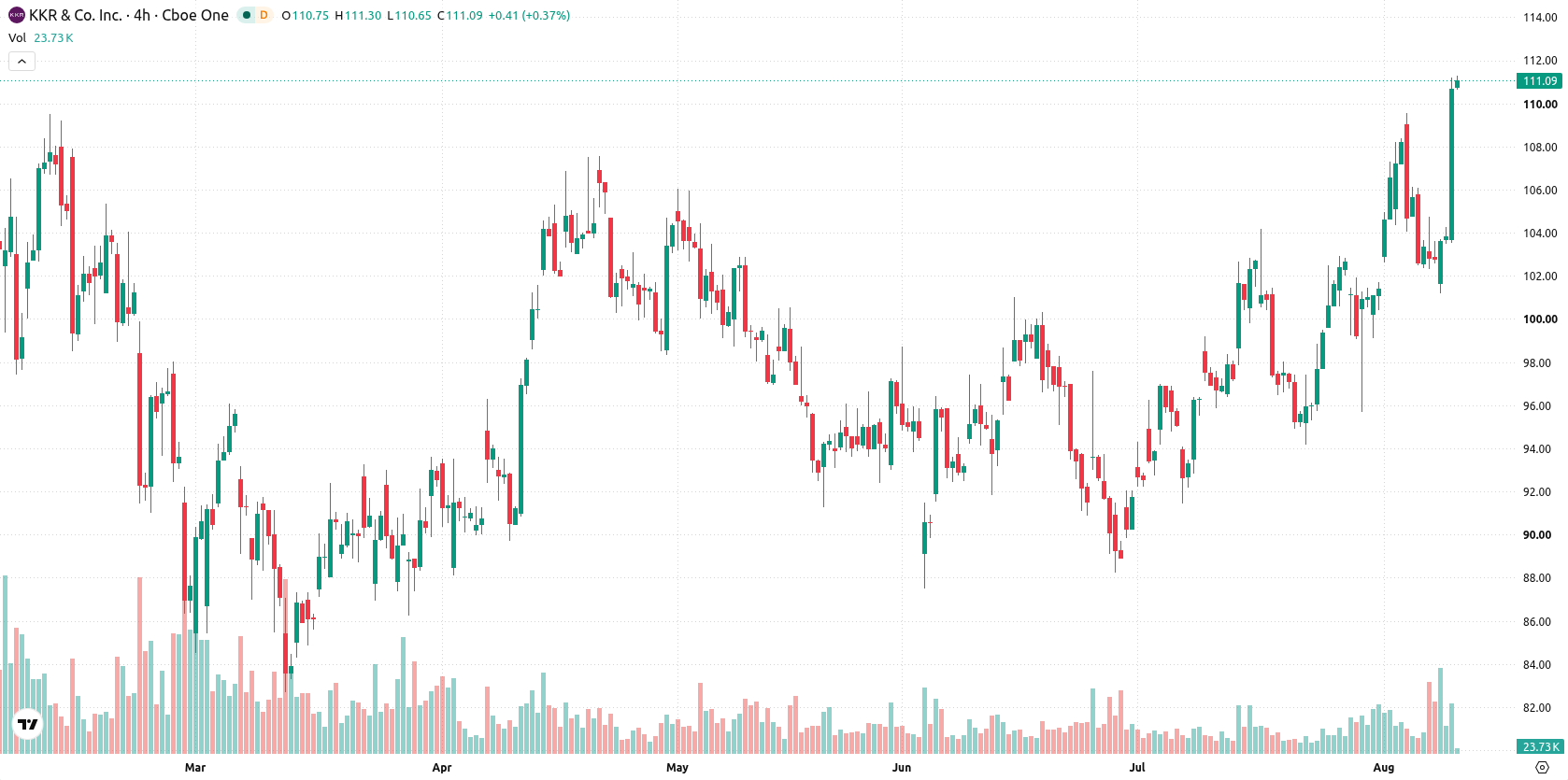 KKR & Co. asset chart