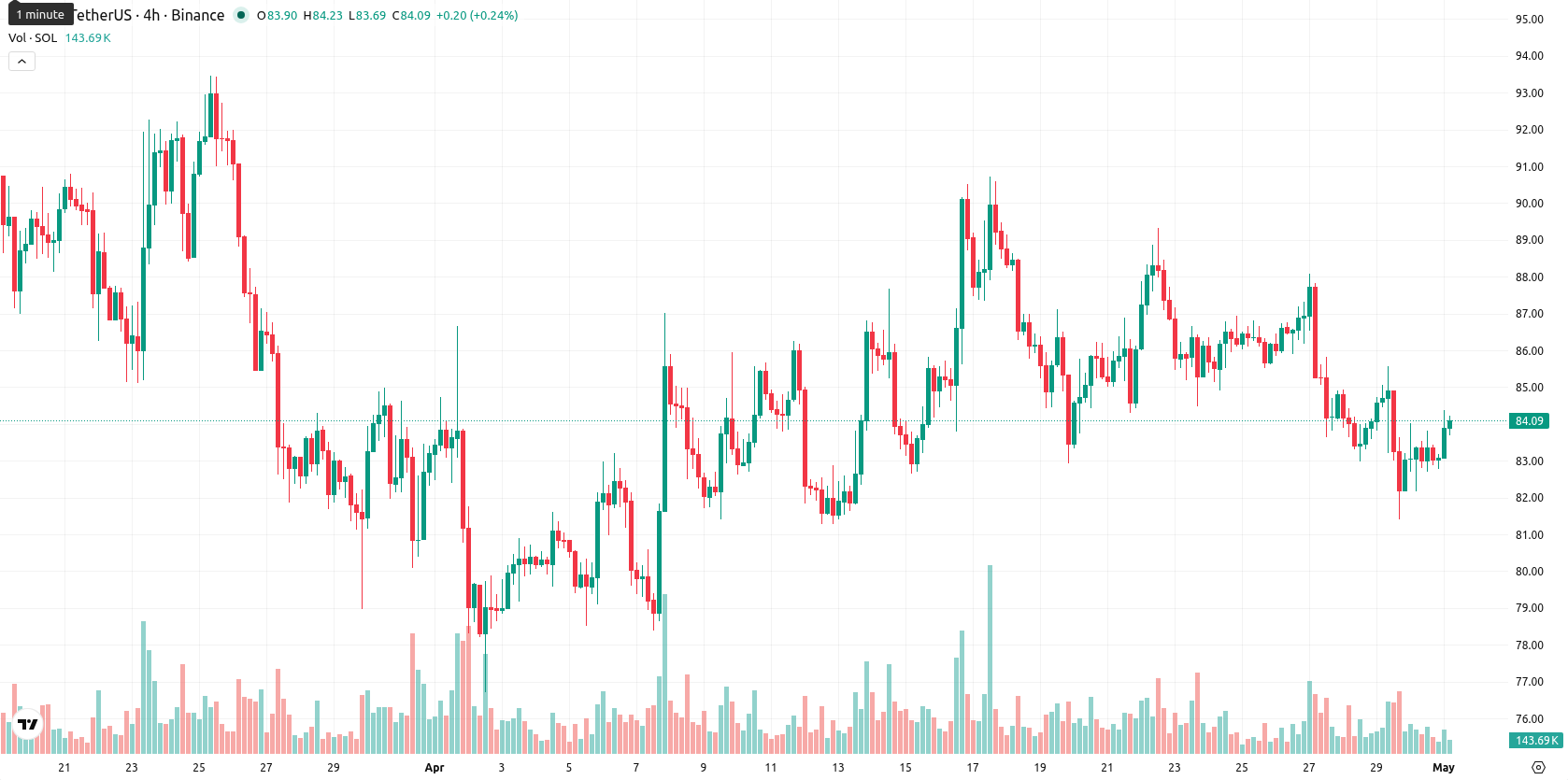 Solana asset chart