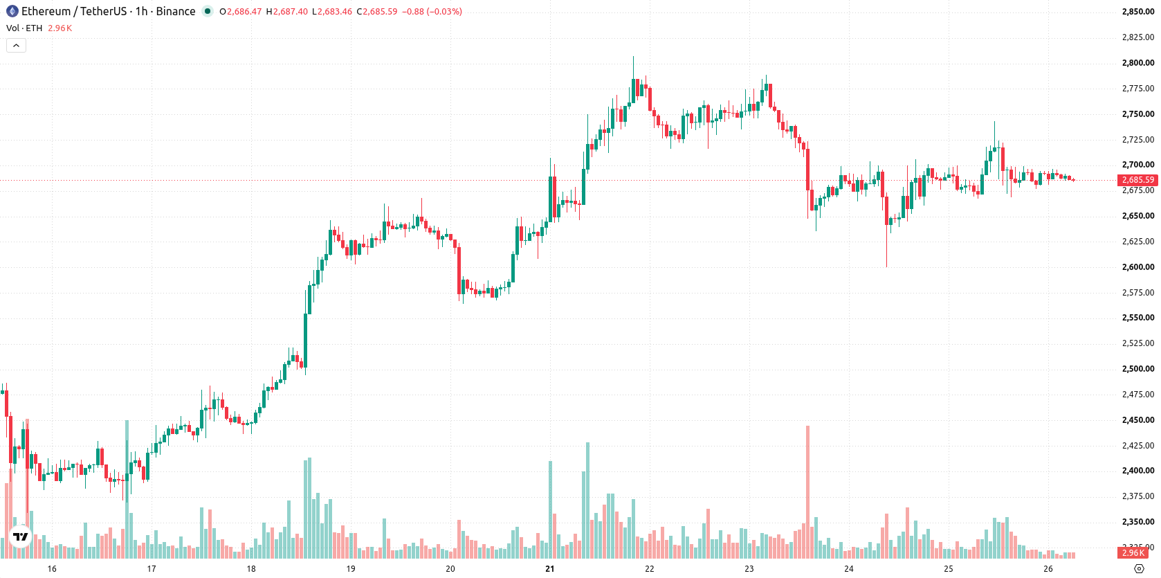 Ethereum asset chart