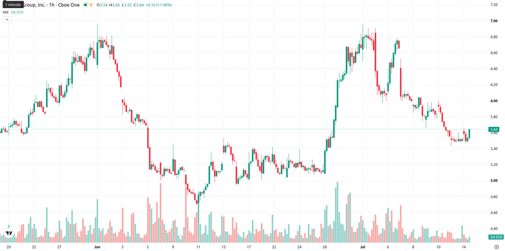 Lucid Motors asset chart