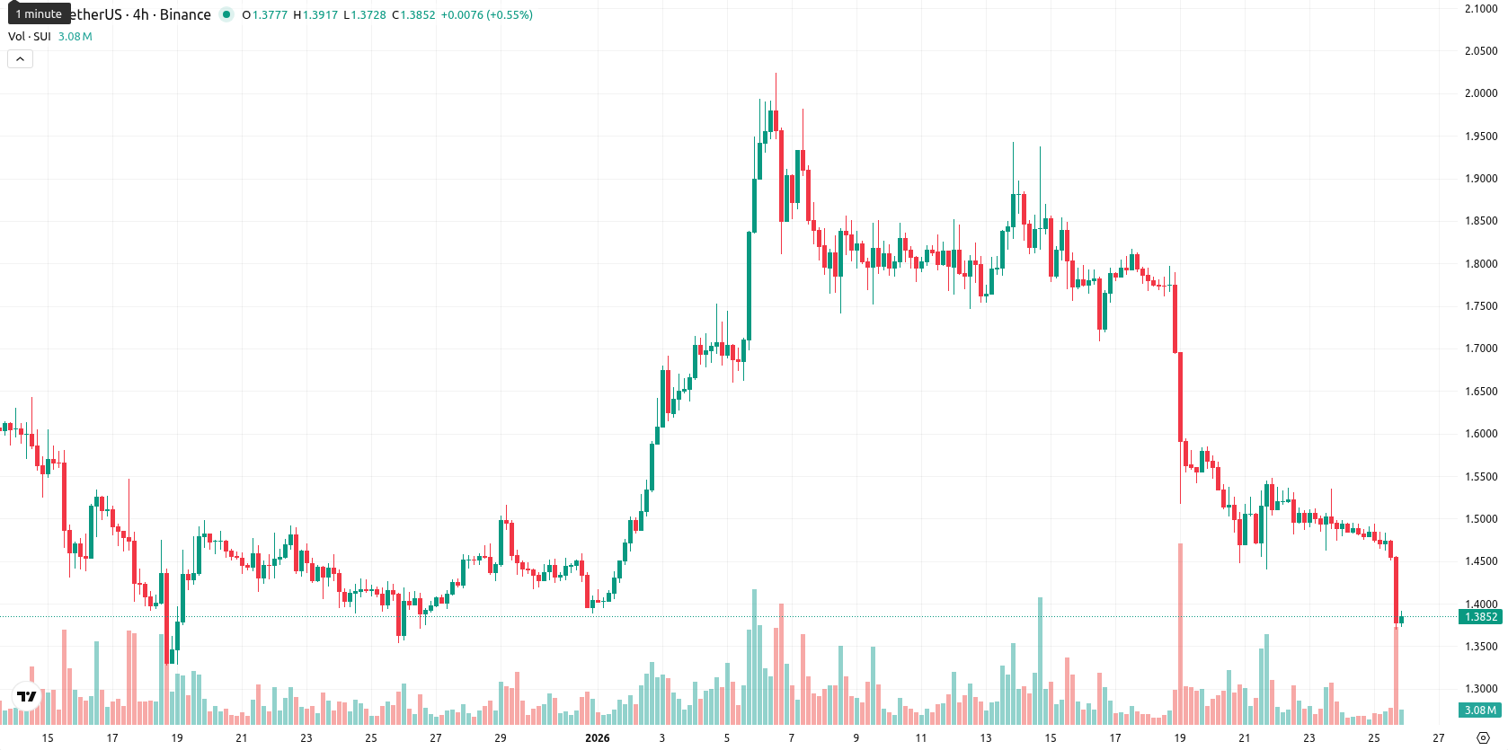 Sui asset chart