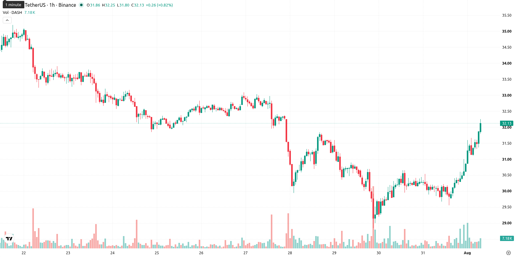 Dash asset chart