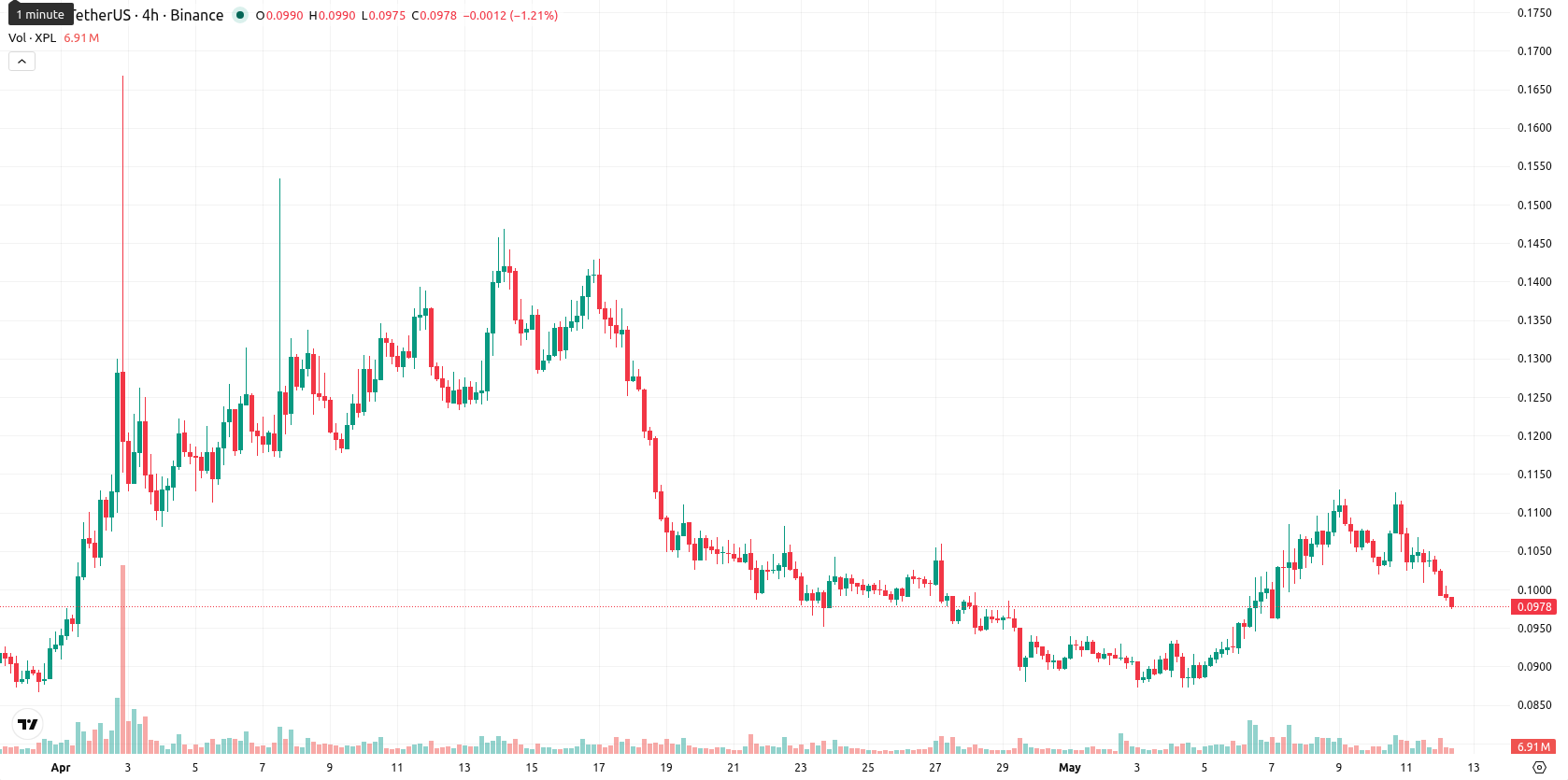 Plasma asset chart
