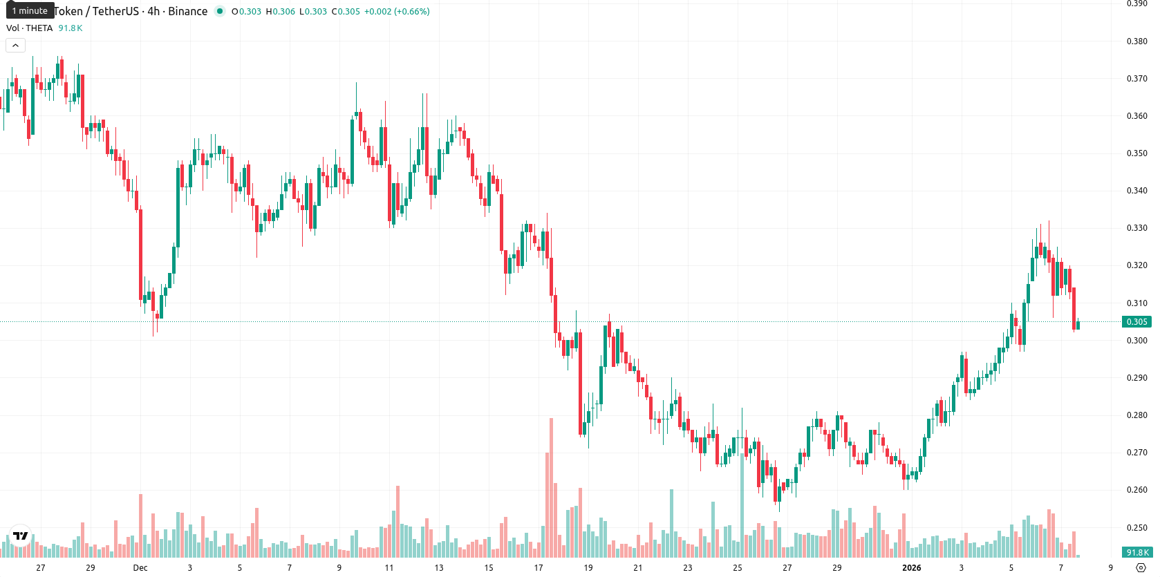 Theta Network asset chart
