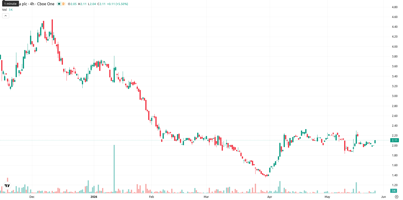 NuCana plc asset chart