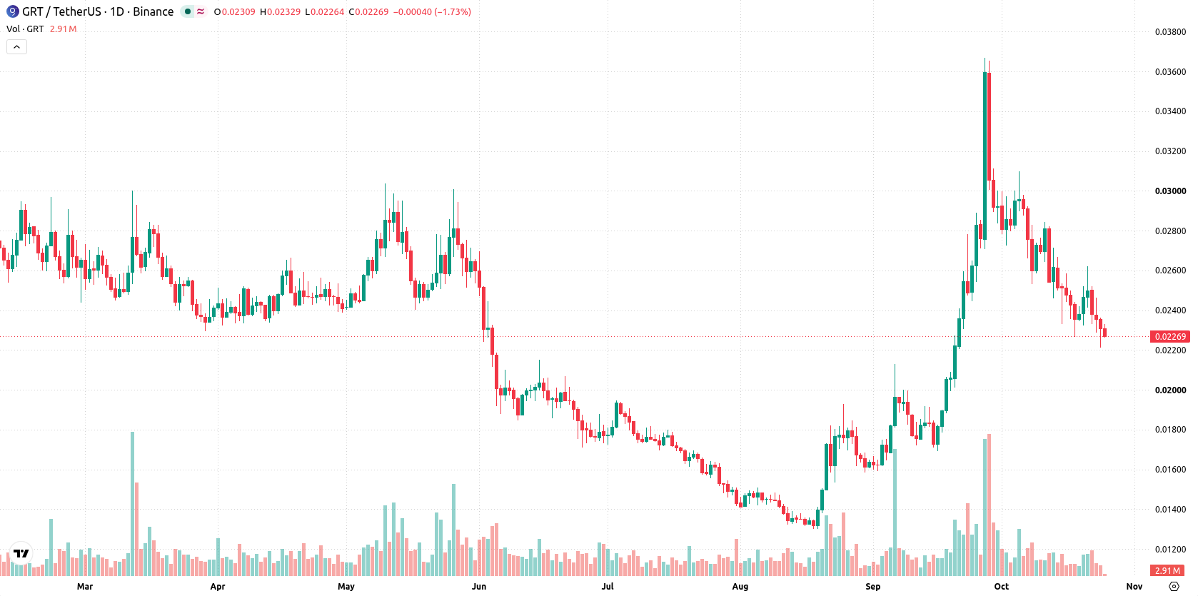 The Graph asset chart