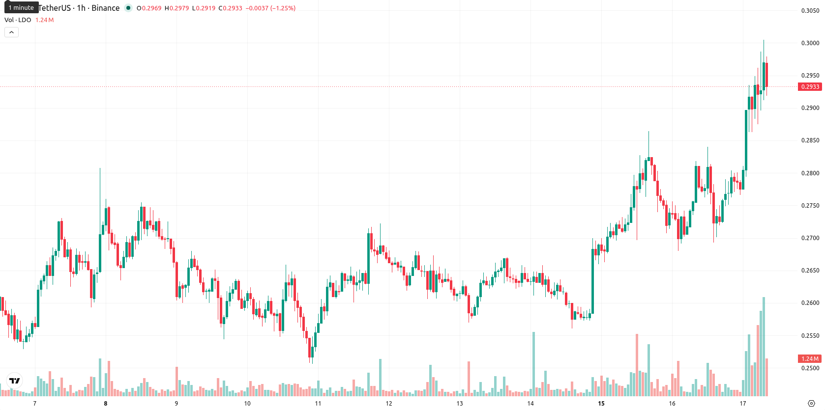 Leonardo SpA asset chart