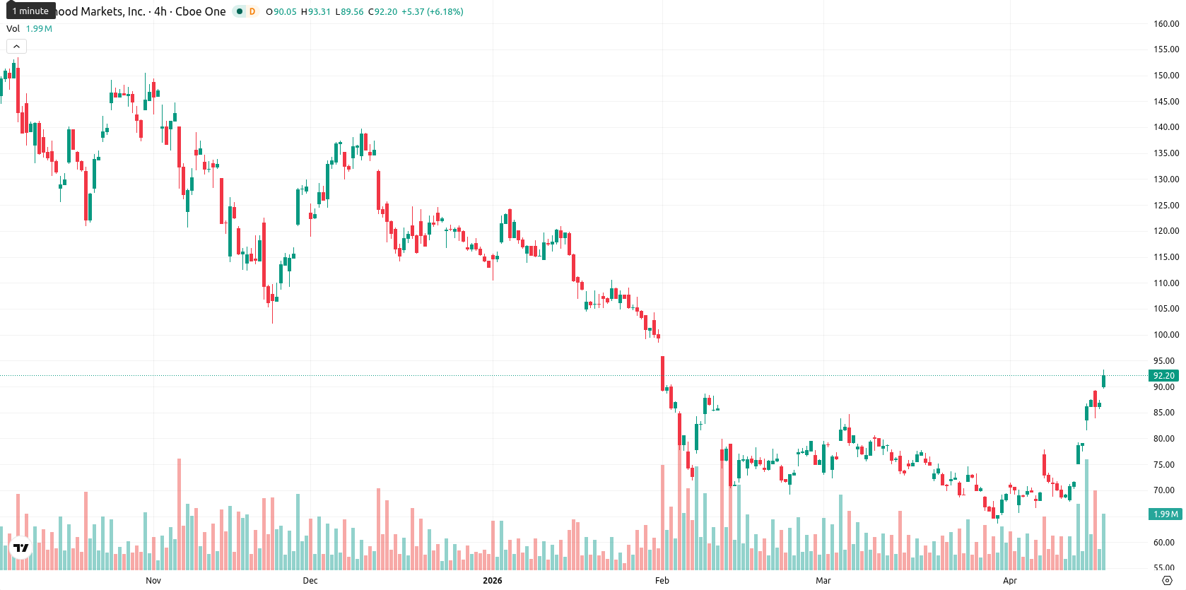 Robinhood Markets asset chart