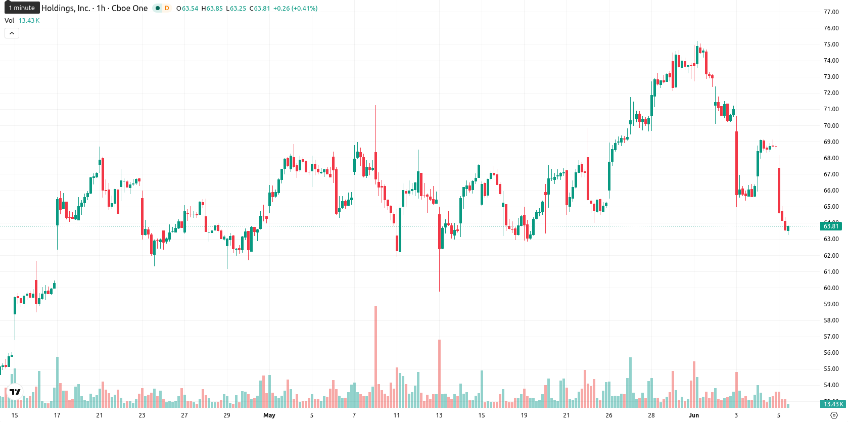 Affirm Holdings asset chart