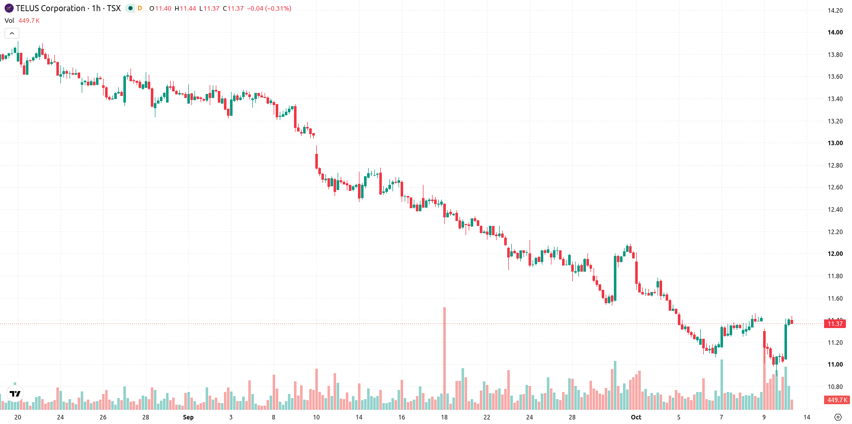 Telus Corporation asset chart