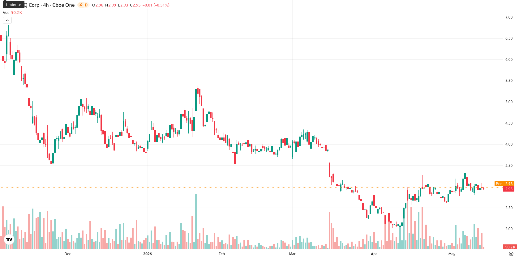 SEALSQ Corp asset chart