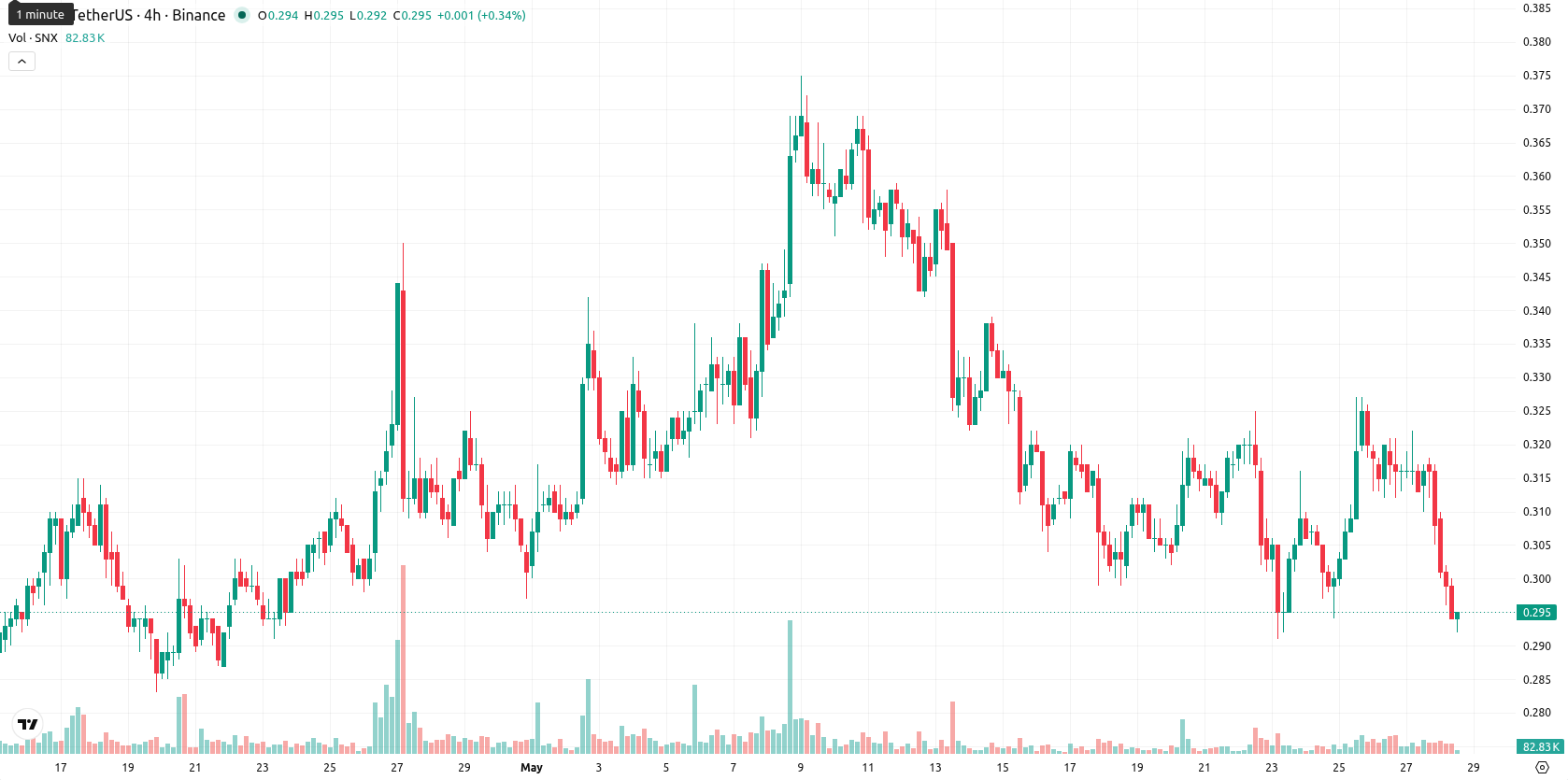 Synthetix asset chart