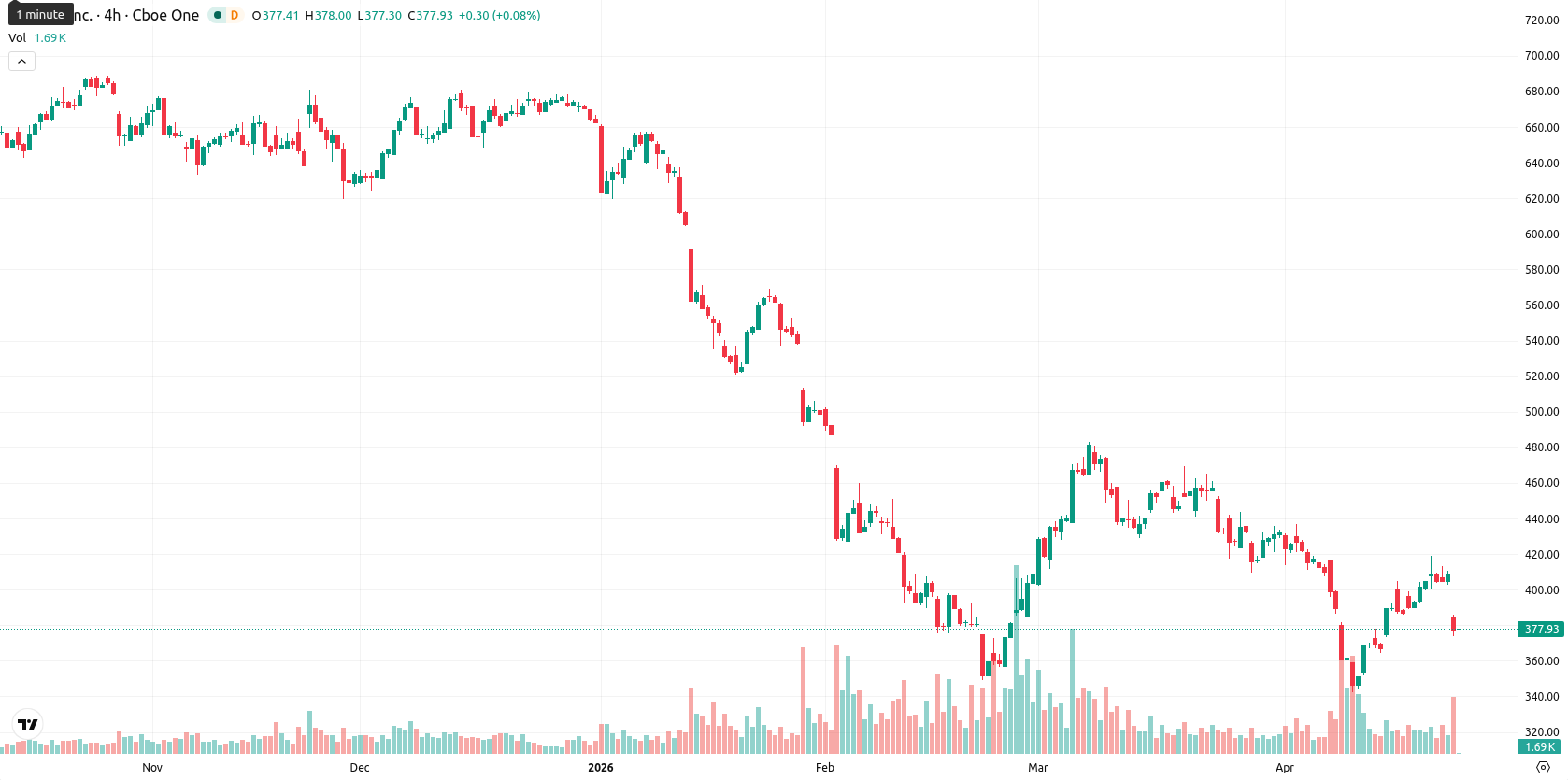 Intuit asset chart