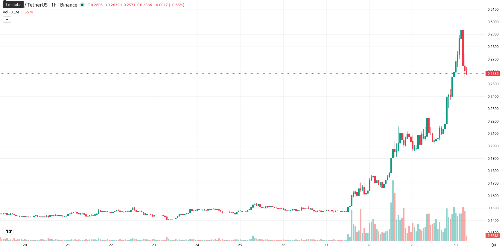 Stellar asset chart