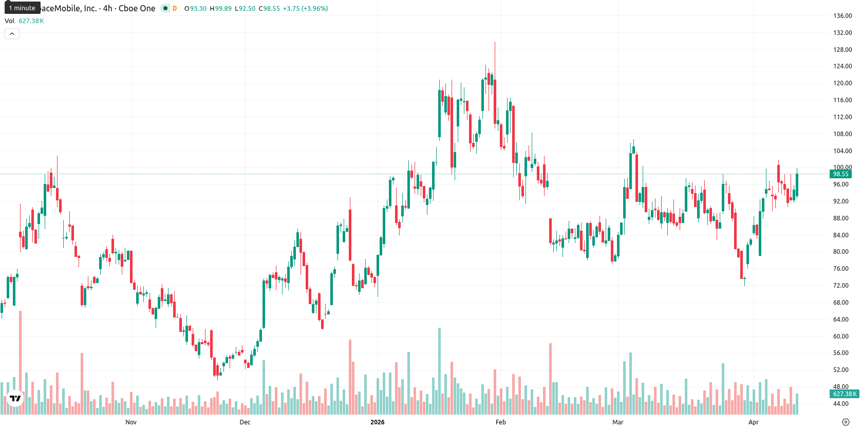 AST SpaceMobile Inc. asset chart
