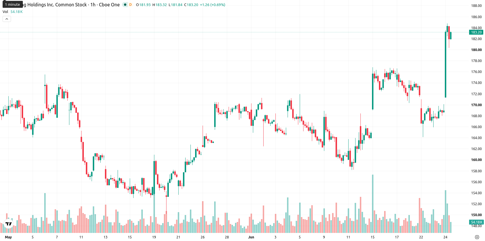 Booking Holdings asset chart