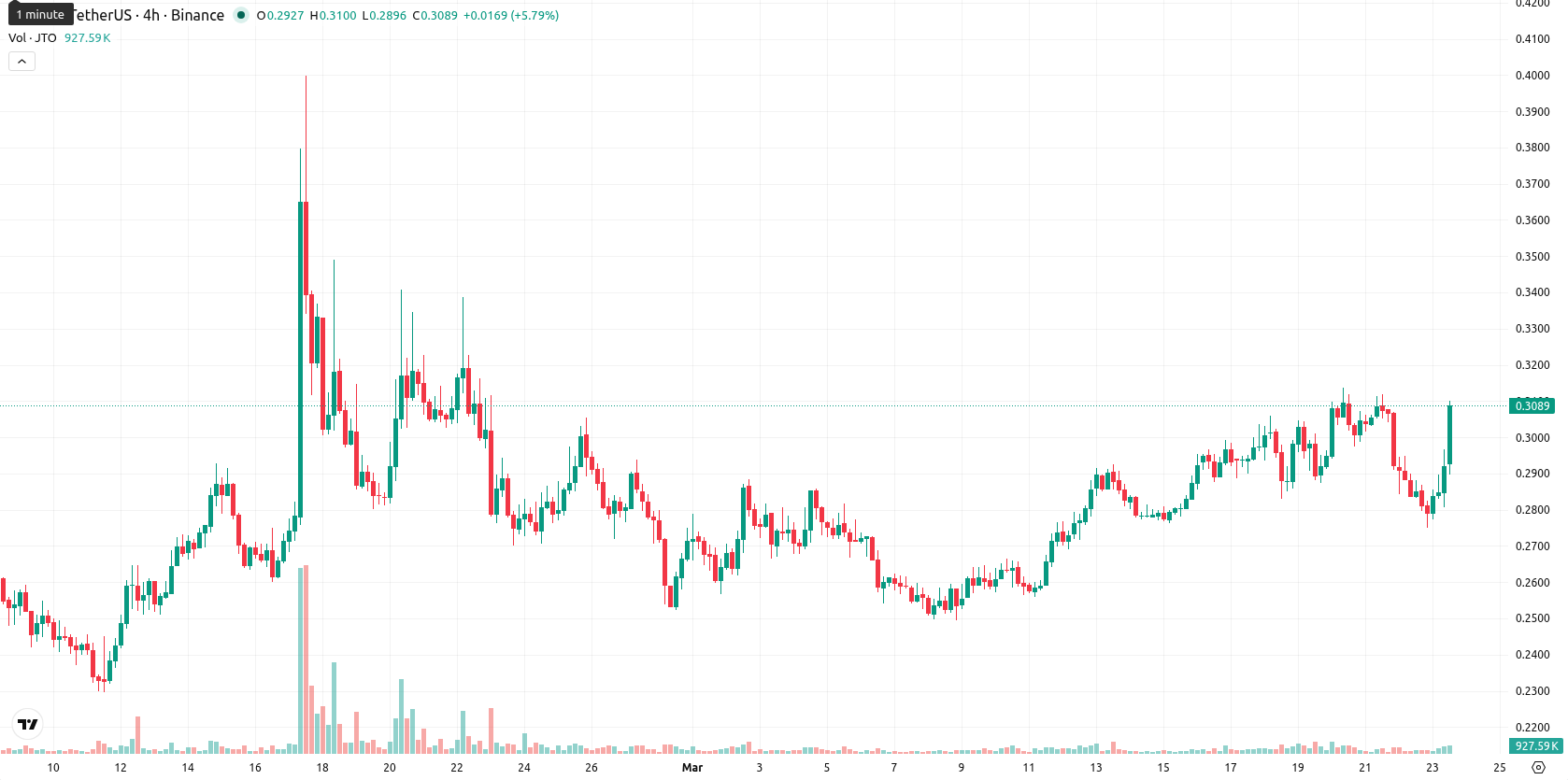 Jito asset chart