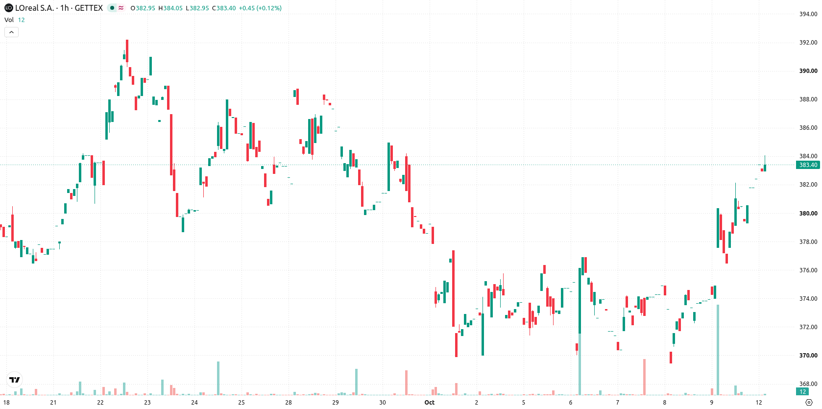 L’Oréal asset chart