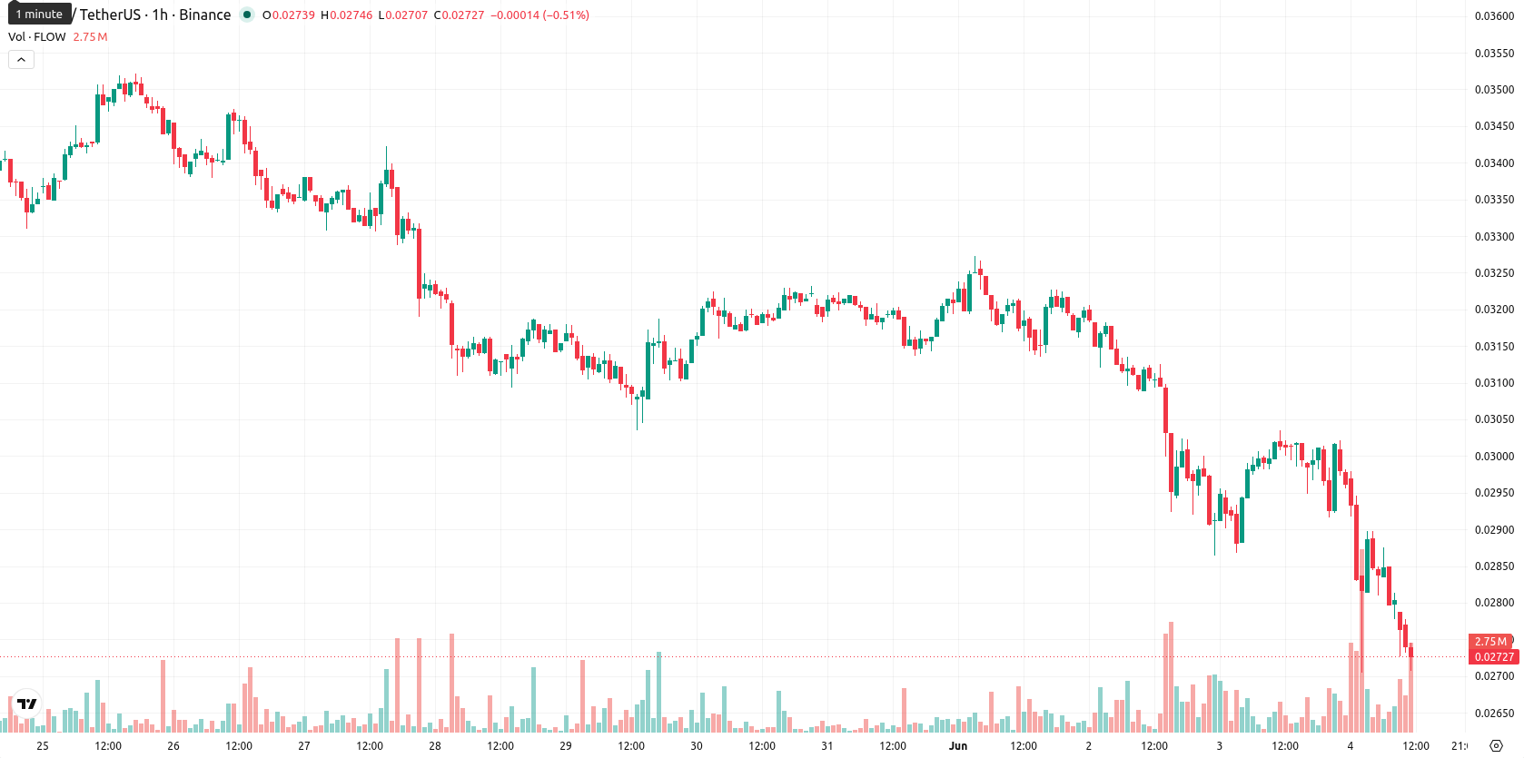 Flow asset chart