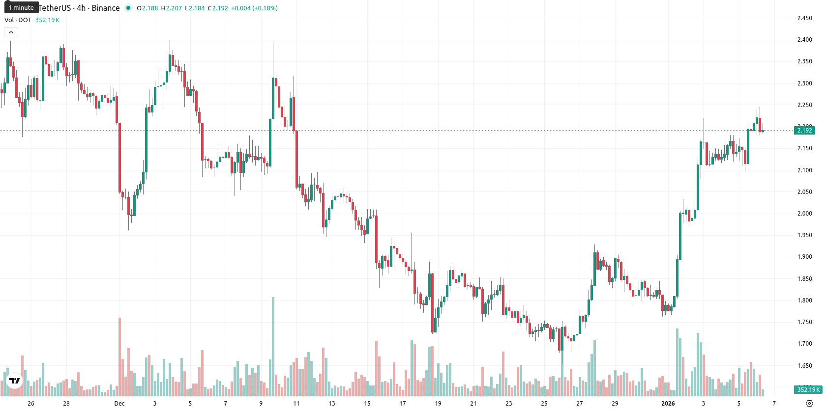 Polkadot asset chart