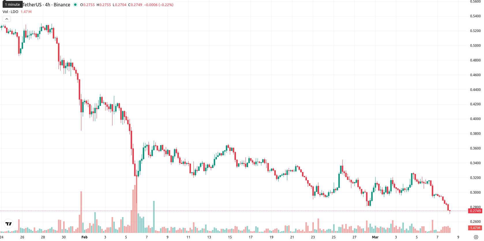 Lido DAO asset chart