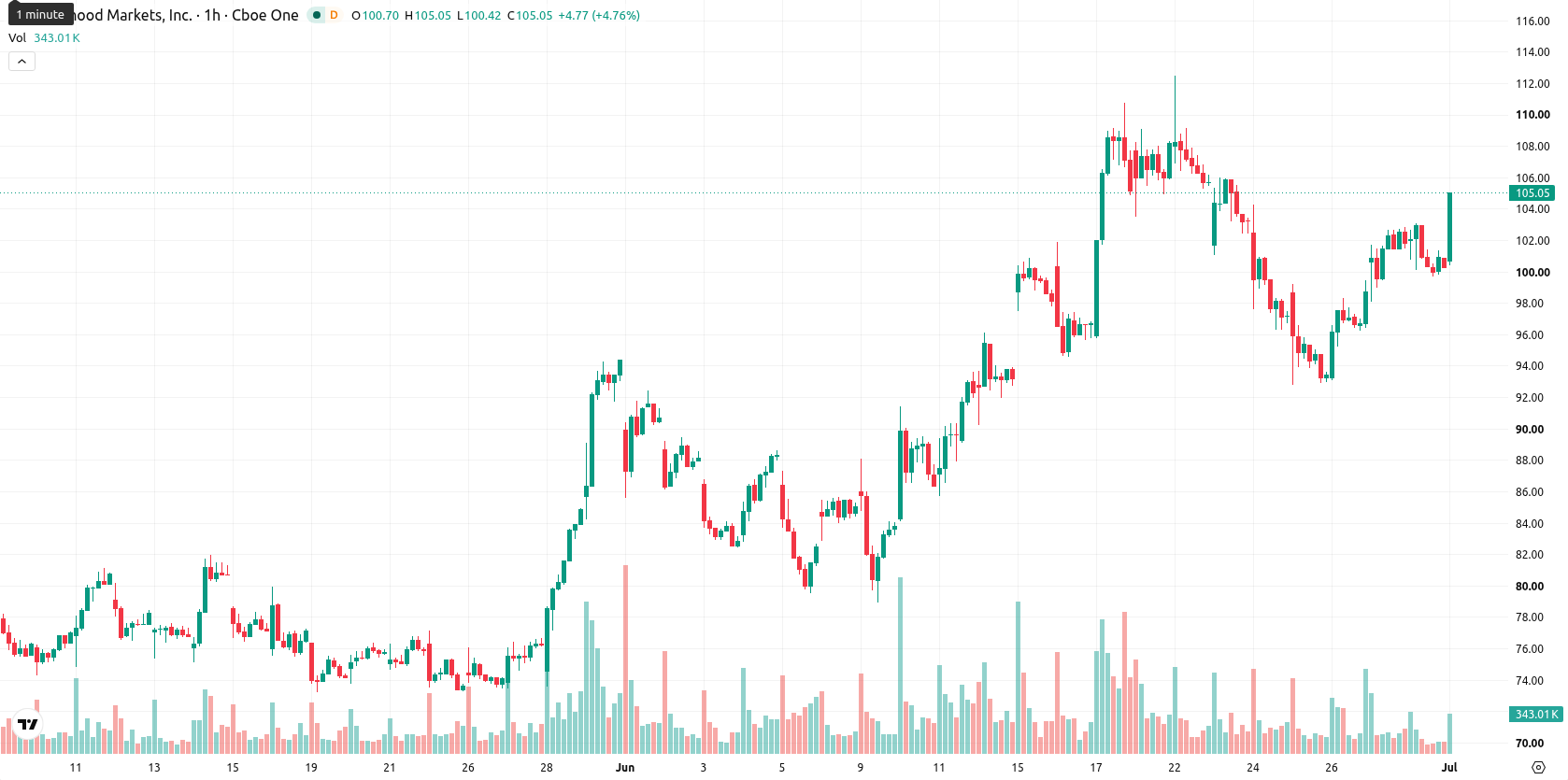 Robinhood Markets asset chart