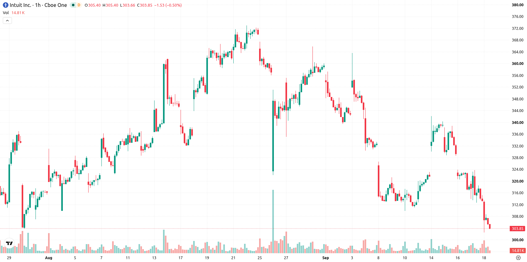 Intuit asset chart