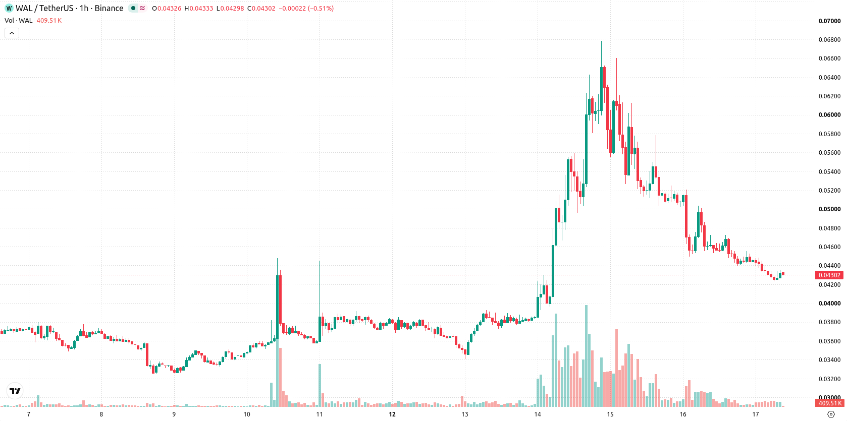 Walrus asset chart