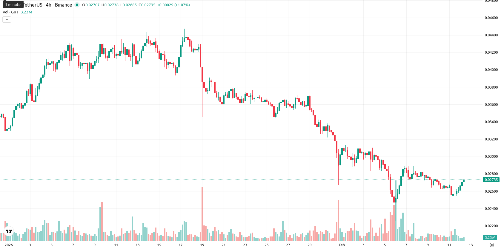 The Graph asset chart