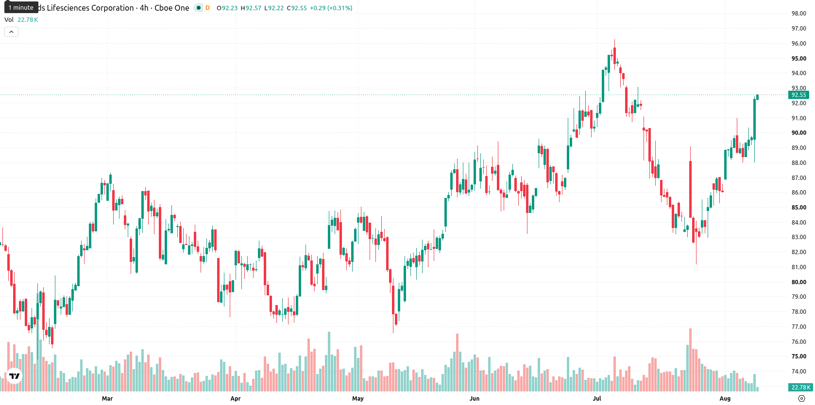 Edwards Lifesciences Corp asset chart