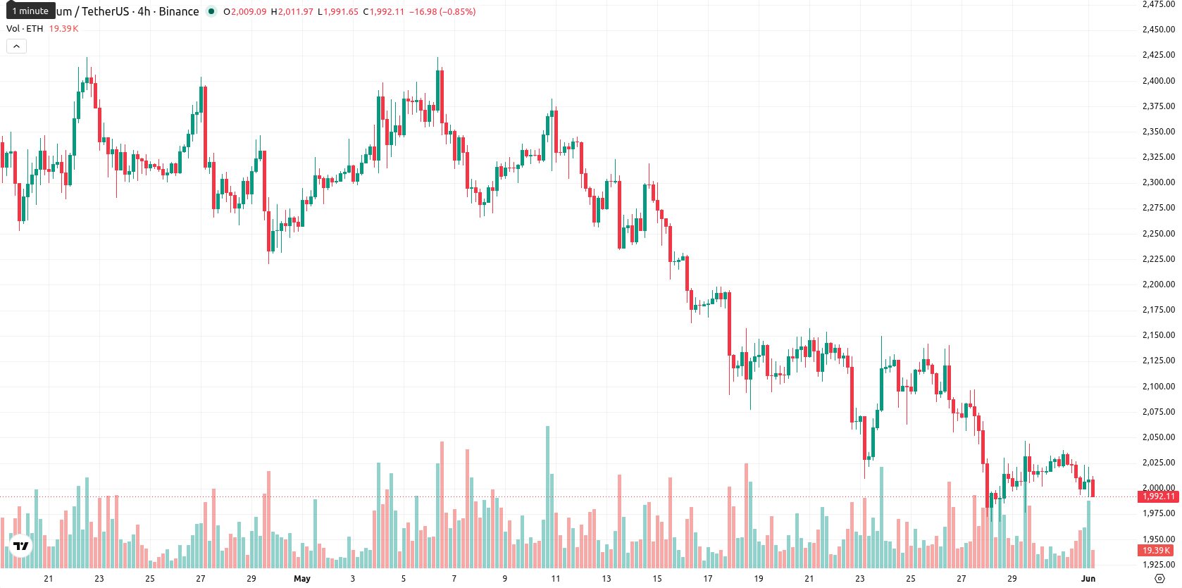 Ethereum asset chart