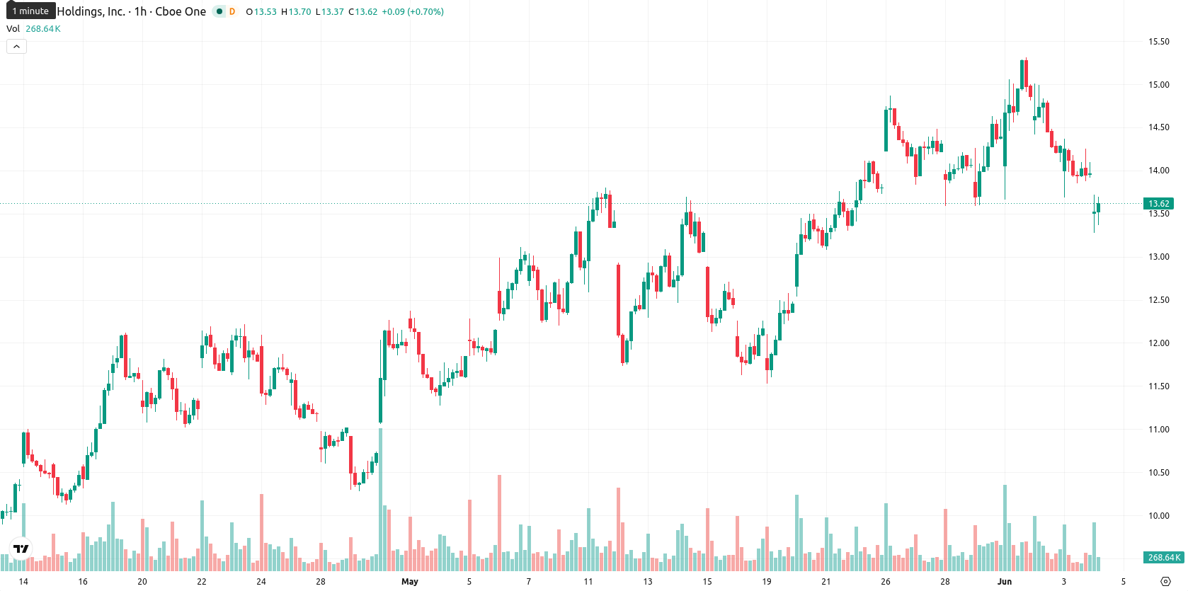 Marathon Digital Holdings asset chart