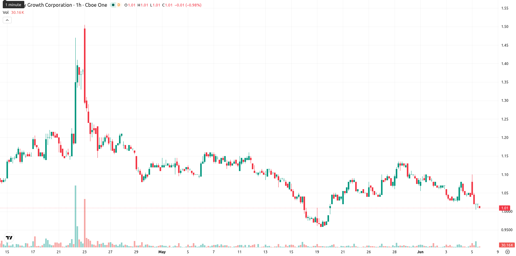 Canopy Growth Corporation asset chart