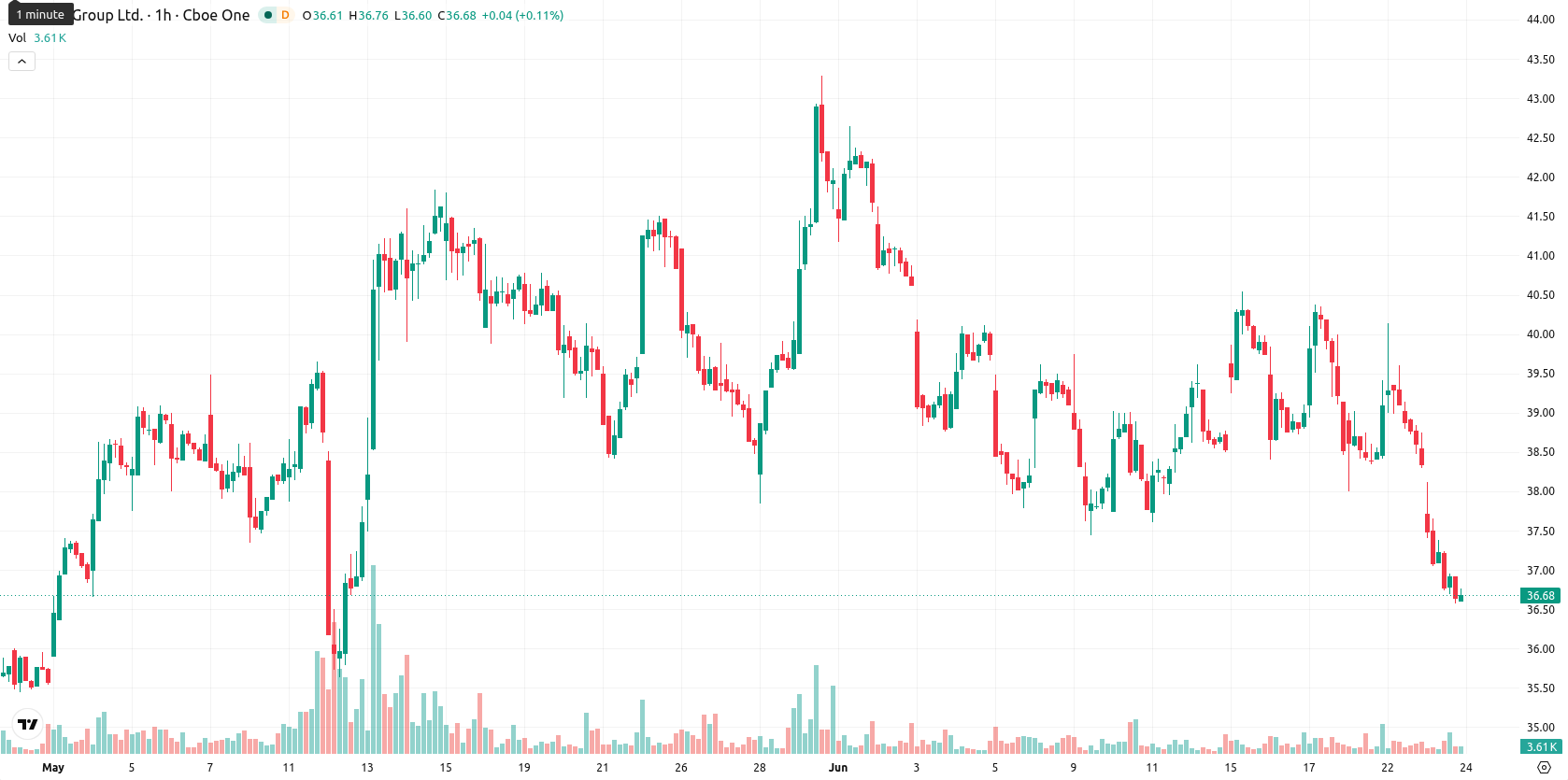 eToro asset chart