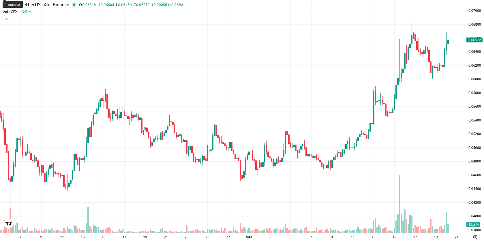 Conflux asset chart