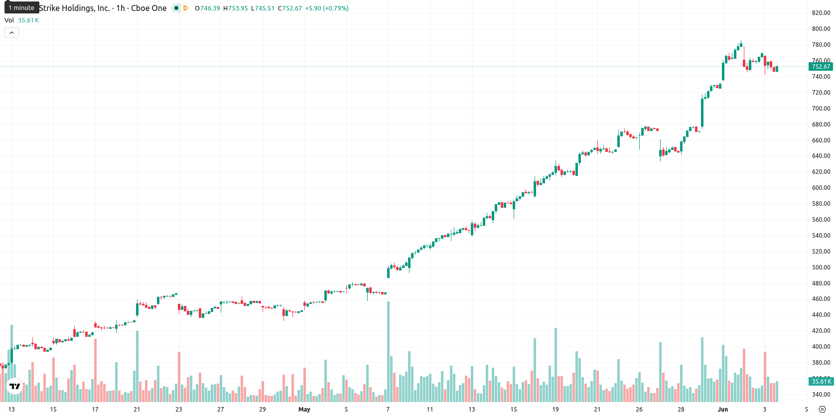 CrowdStrike asset chart