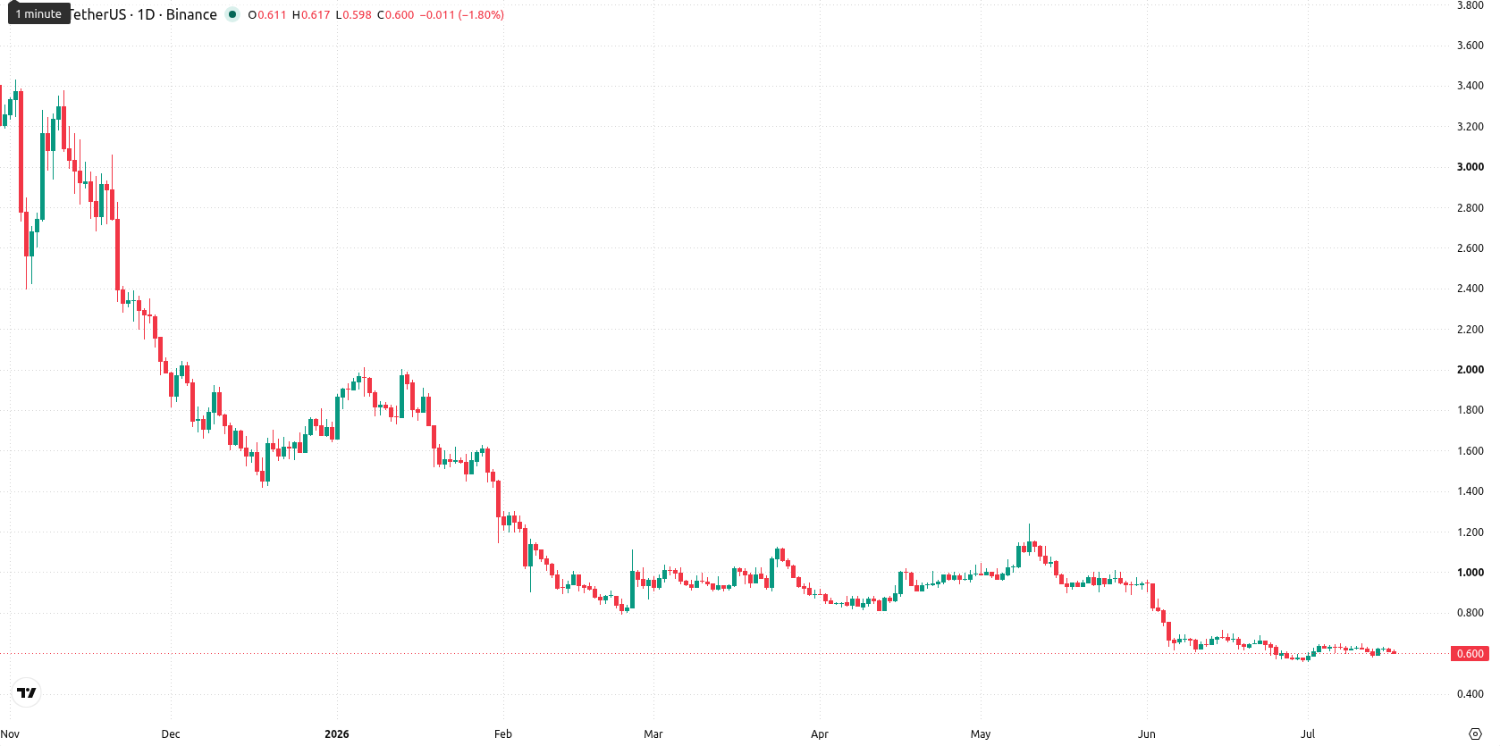 Aptos asset chart