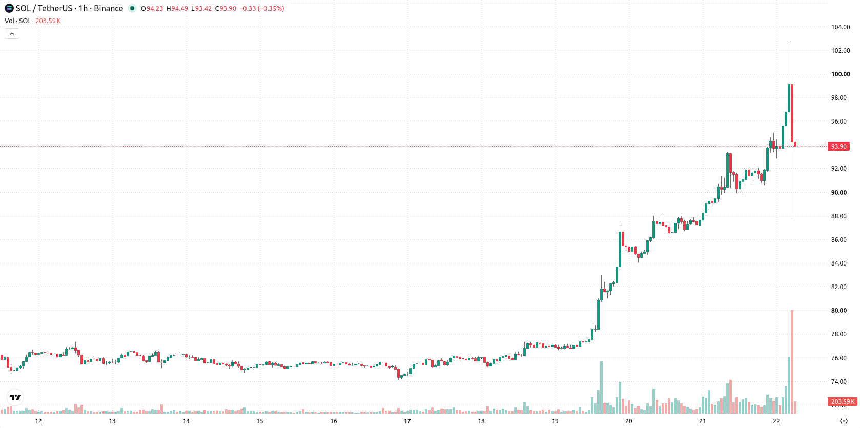 Solana asset chart