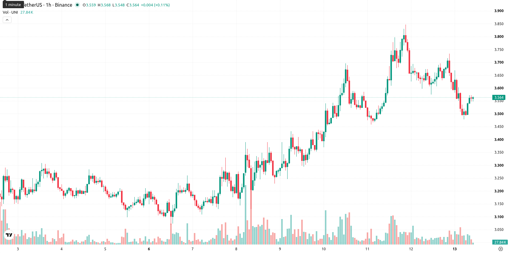Unicaja Banco asset chart