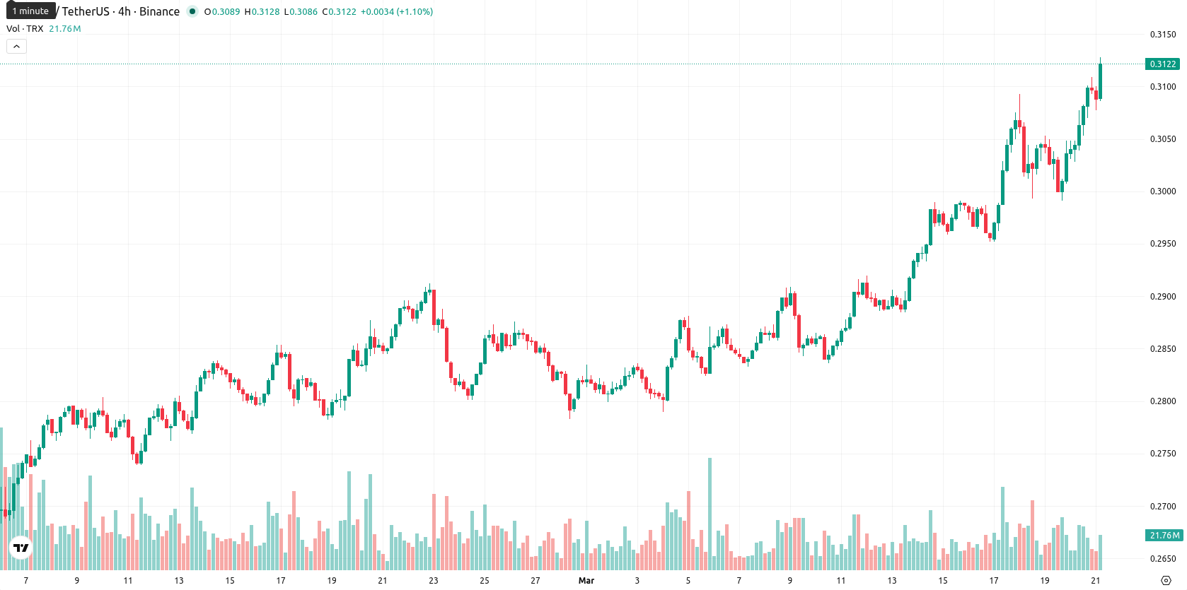 TRON asset chart